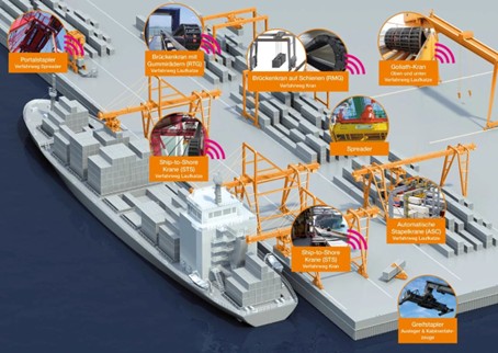 smart plastics - havenkranen